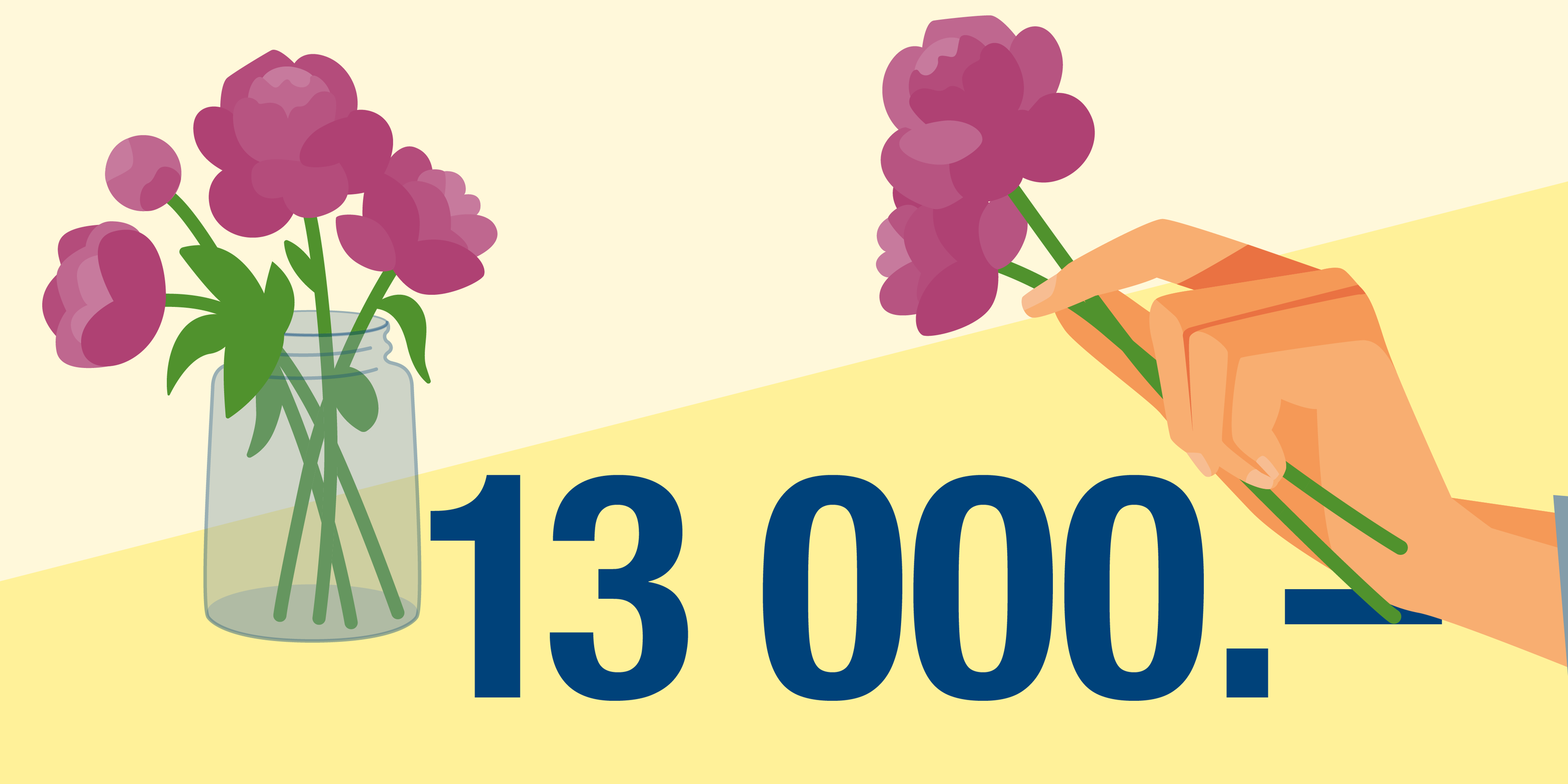 Illustration mit Blumenstrauss im Glas und einer Hand mit einzelner Blume, daneben Zahl 13 000 Franken. 